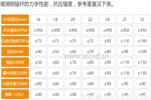 玻璃鋼錨桿技術參數及扭矩規定